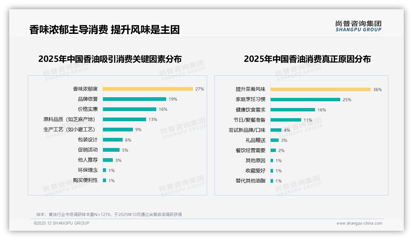 尚普咨询集团独家披露：41%纯芝麻香油偏好传统风味高端溢价机会-2025年12月-香油-38
