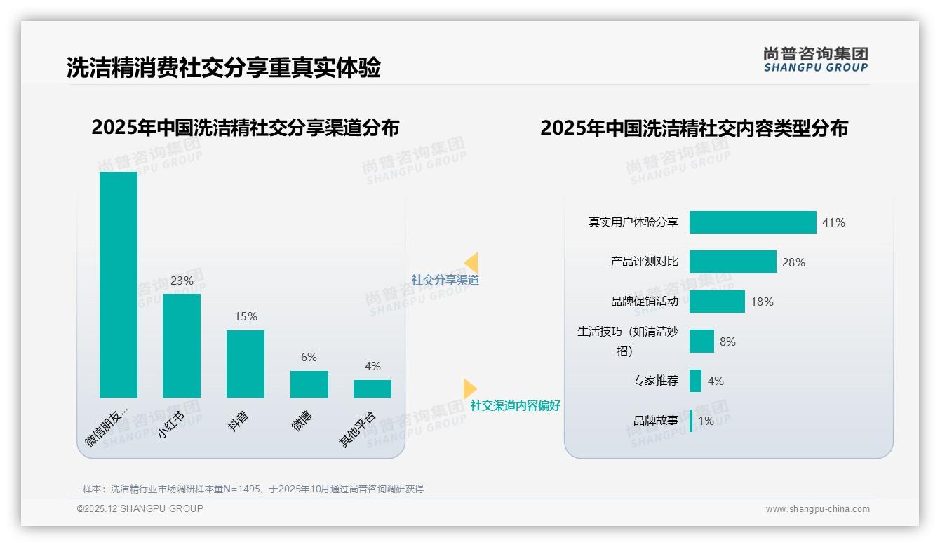 尚普咨询集团洗洁精趋势报告：女性消费者57%主导洗洁精刚需场景-2025年12月-洗洁精-38