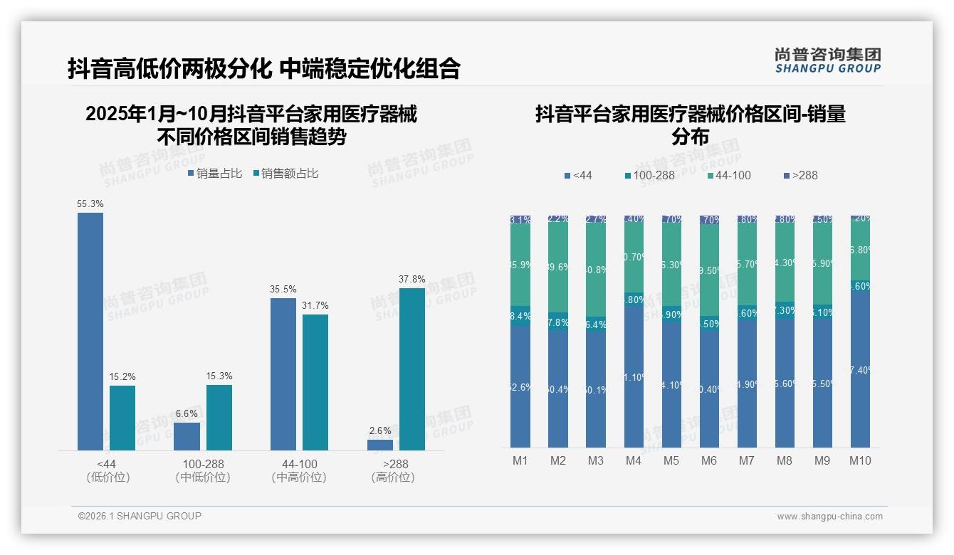 家用医疗器械200到500元价格段42%接受度最高，中端渗透黄金带——尚普咨询集团白皮书指出-2026年1月-家用医疗器械-38