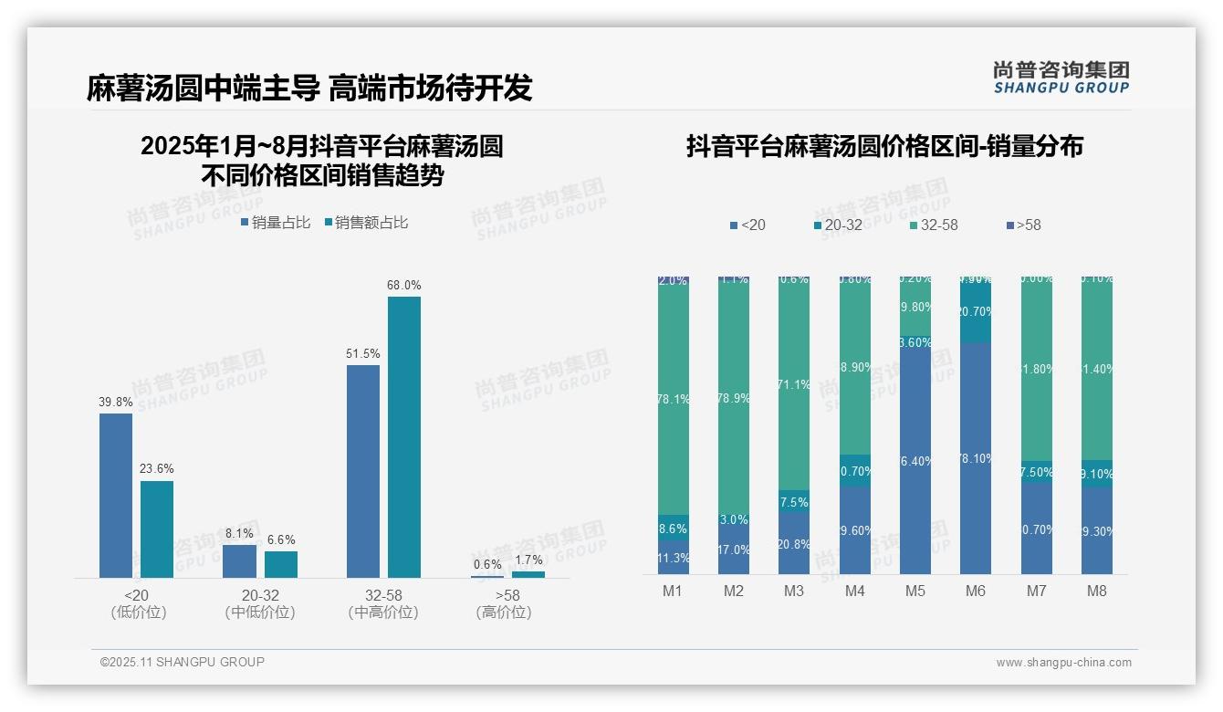 尚普咨询集团证实：抖音麻薯汤圆中高端占比68%-2025年11月-麻薯汤圆-38