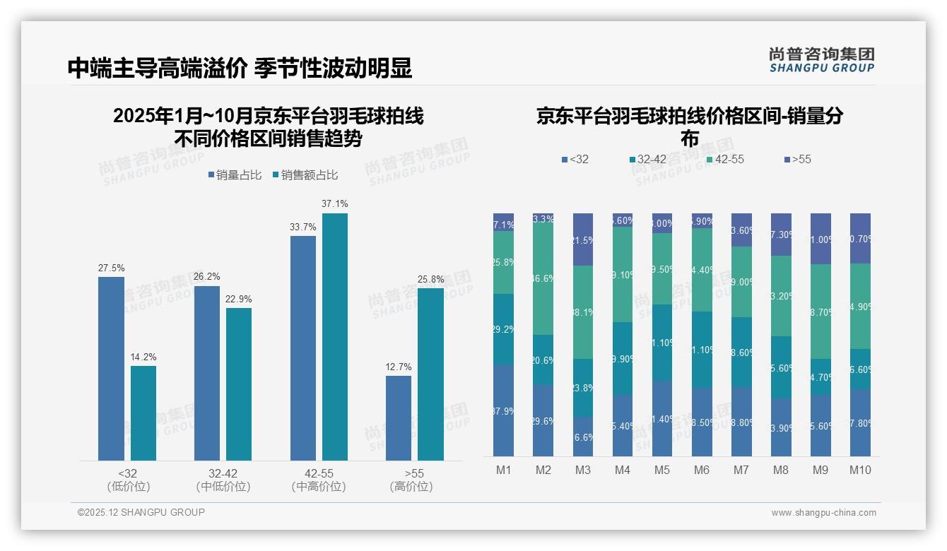 羽毛球拍线150元以上高端接受度仅7%，品牌溢价空间受限——尚普咨询集团行业透视-2025年12月-羽毛球拍线-38