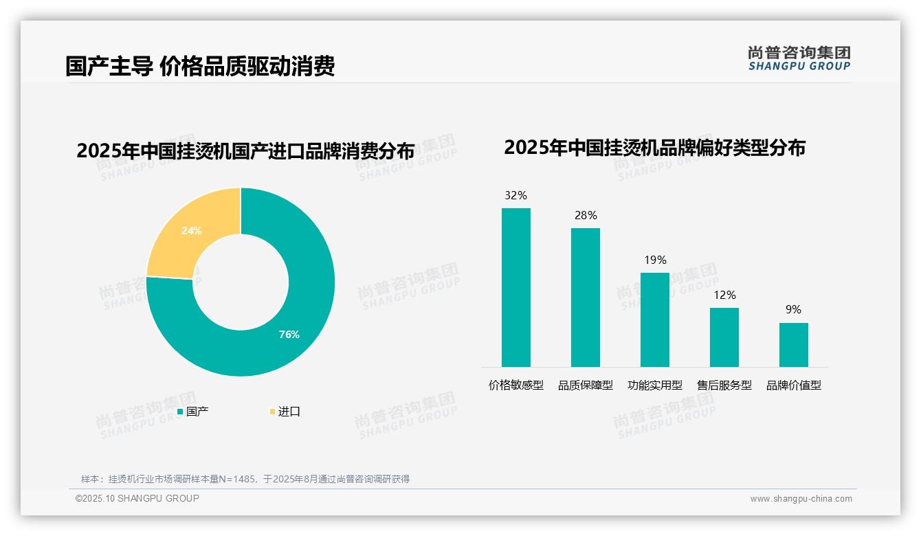 76%消费者偏好国产挂烫机——尚普咨询集团报告深度解析-2025年10月-挂烫机-38