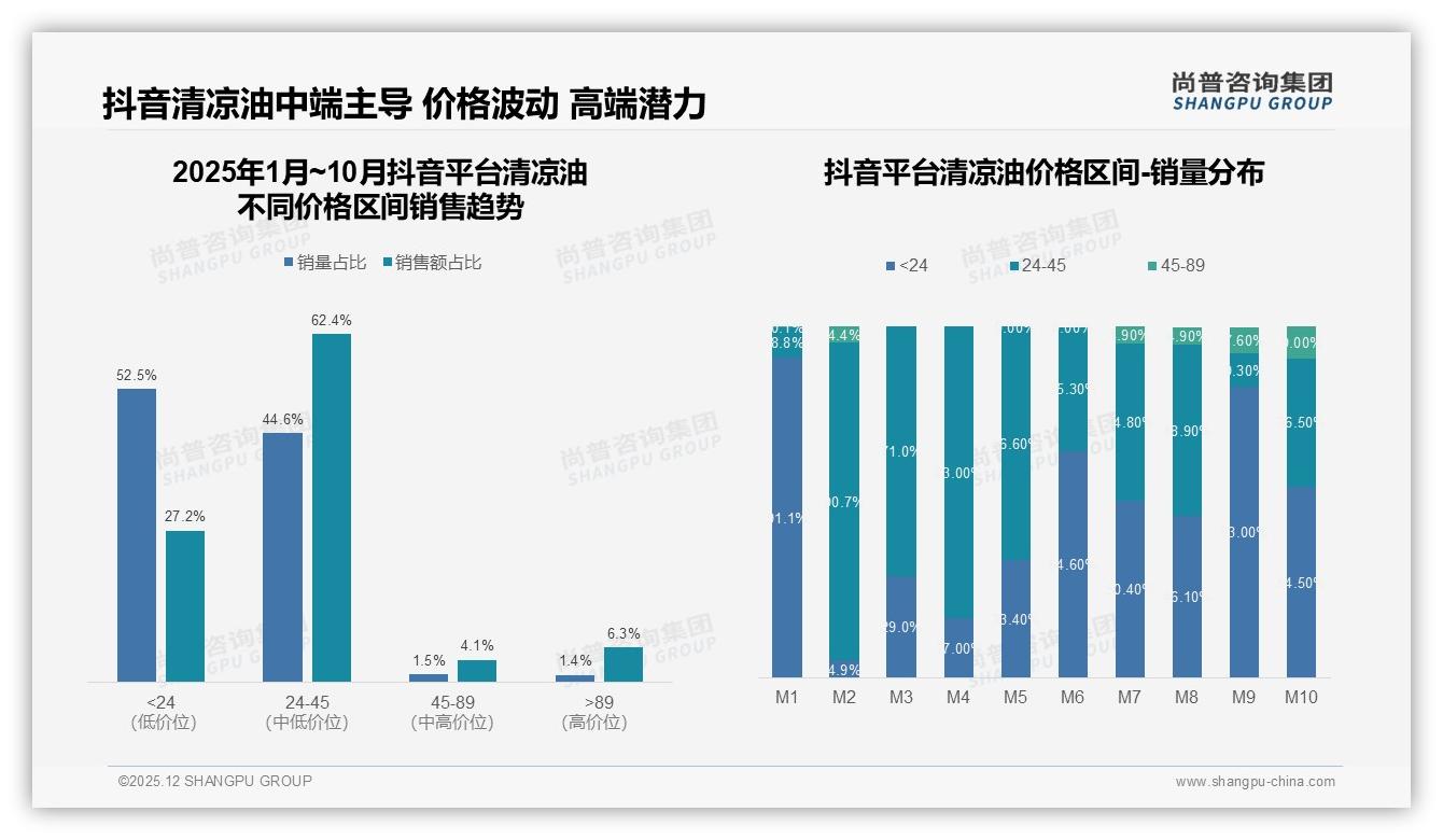 价格上涨10%仅10%用户换品牌，清凉油需求刚性凸显——尚普咨询集团研报速览-2025年12月-清凉油-38