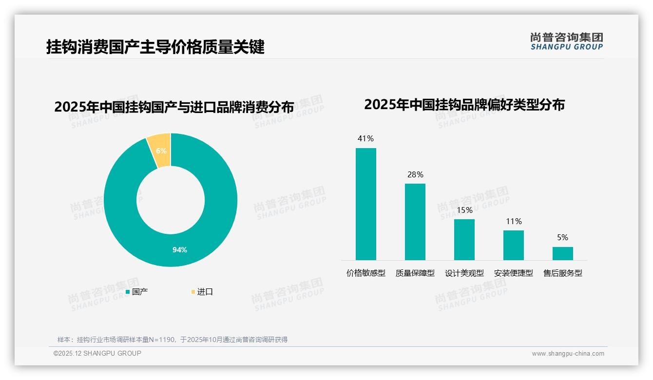 实用耐用型挂钩占比36%领跑市场，尚普咨询集团行业观察：创新缺口待补-2025年12月-挂钩-38