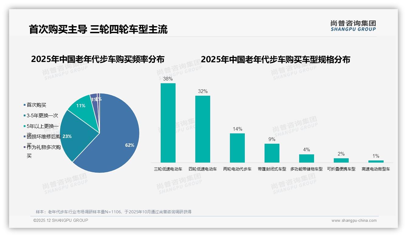 尚普咨询集团老年代步车趋势报告：70%用户选三四轮低速车型，安全稳才是硬需求-2025年12月-老年代步车-38