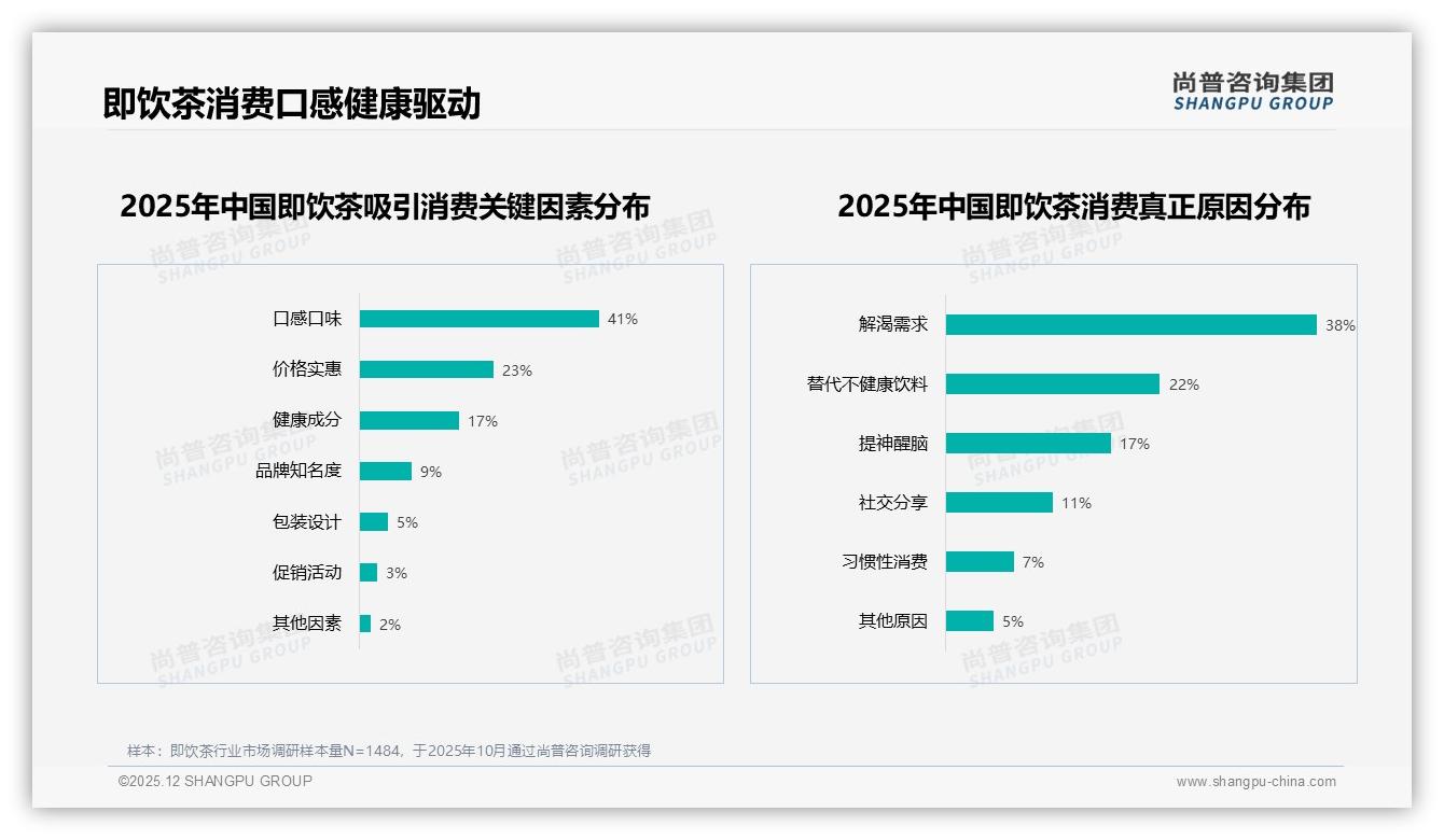70%高复购即饮茶仍被38%新品尝鲜冲动打断，品牌需年更口味——尚普咨询集团年度复盘-2025年12月-即饮茶-38