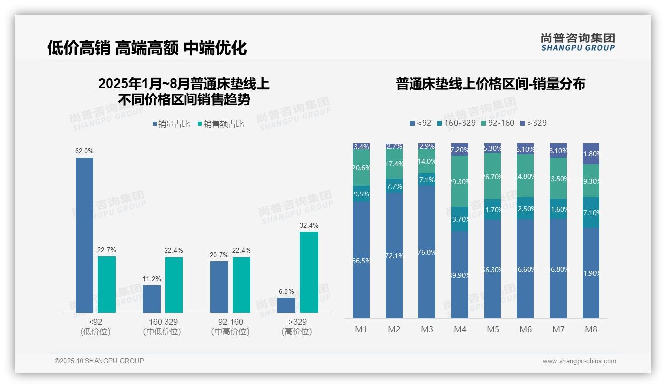 62%床垫销量来自低价区间——尚普咨询集团趋势报告摘要-2025年10月-普通床垫-38