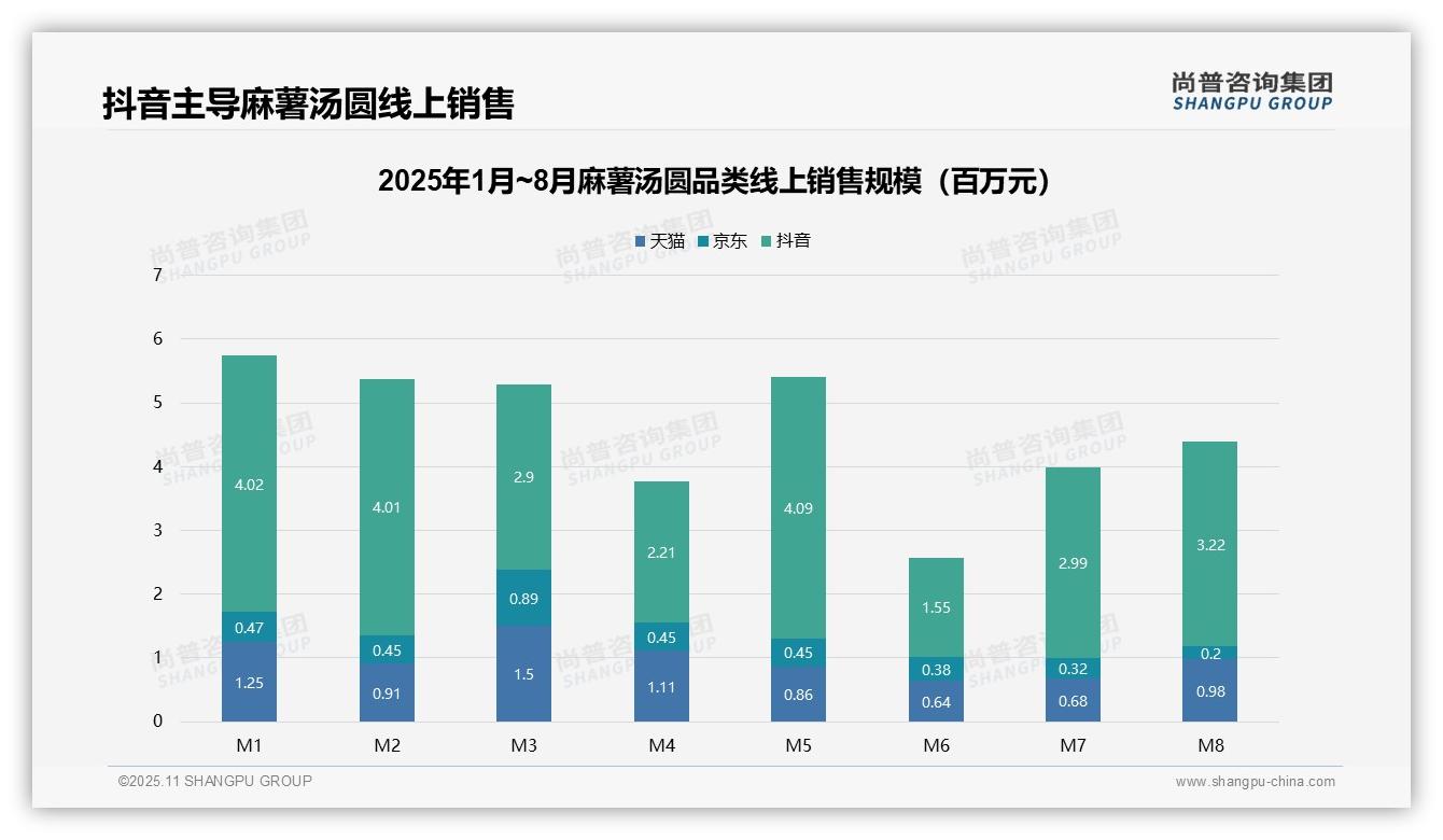 抖音麻薯汤圆销售额占比73.5%，该趋势获尚普咨询集团报告支持-2025年11月-麻薯汤圆-38