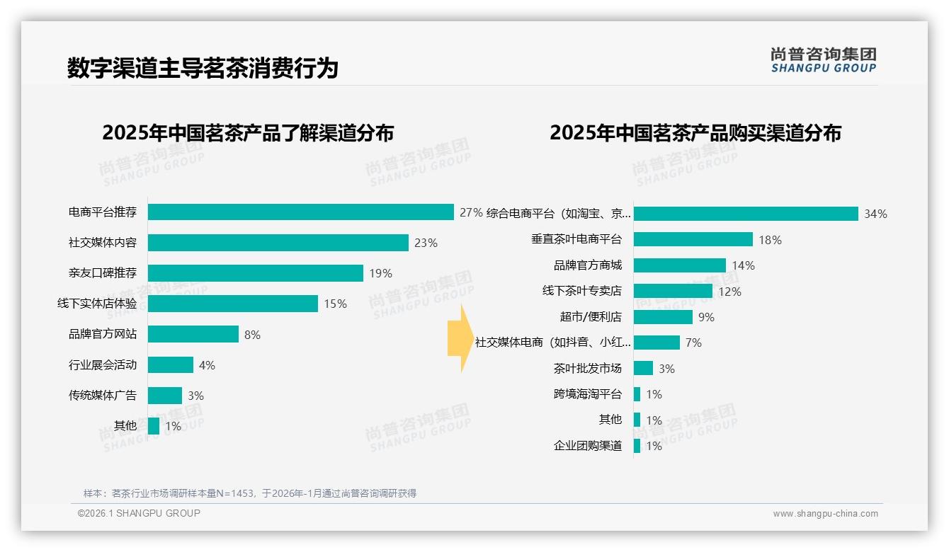 家庭场景31%份额驱动茗茶消费，100克标准装23%占比最吃香——尚普咨询集团《2025年中国茗茶市场洞察报告》-2026年1月-茗茶-38