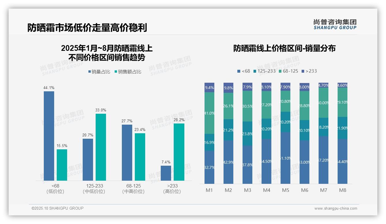 尚普咨询集团报告核心结论：防晒霜高端产品贡献28.2%销售额-2025年10月-防晒霜-38
