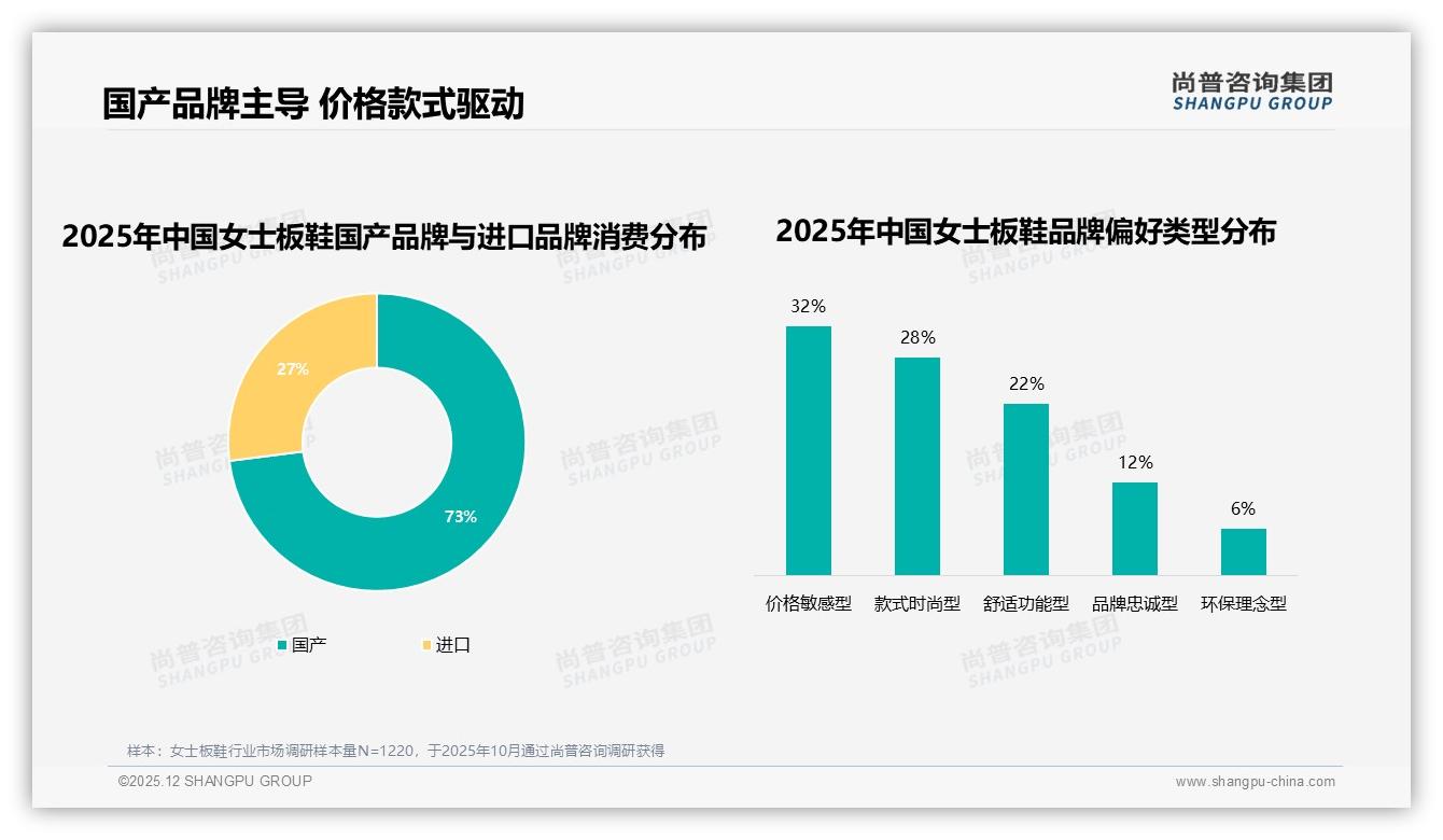 尚普咨询集团行业观察：41%消费者仍买涨价10%板鞋，品牌忠诚度高于预期-2025年12月-女士板鞋-38