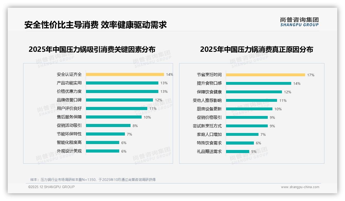 尚普咨询集团趋势雷达：40%消费者高度依赖促销，压力锅价格敏感战开打-2025年12月-压力锅-38