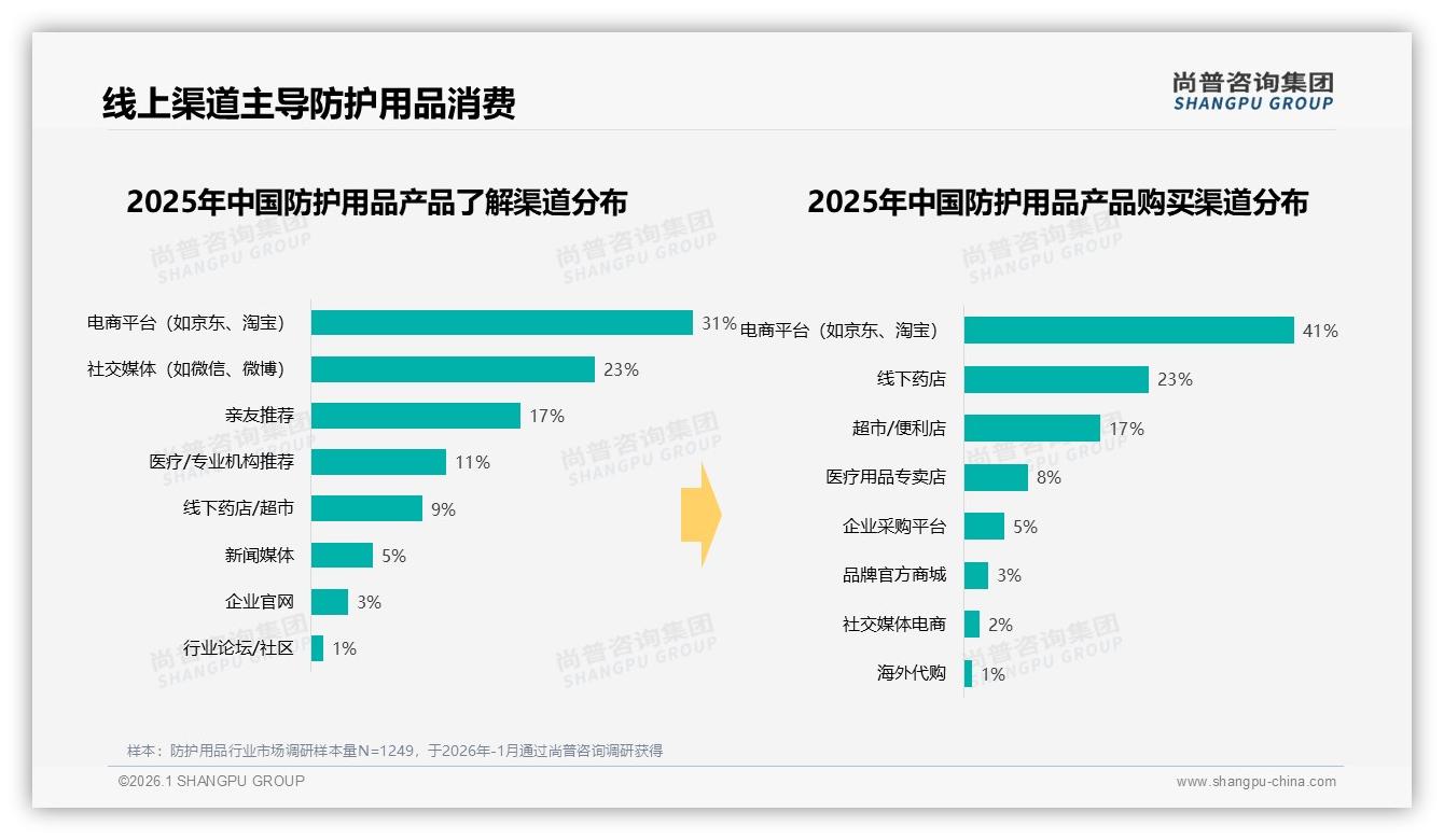 尚普咨询集团数据洞察：41%消费者电商平台直购，防护用品线上独占鳌头-2026年1月-防护用品-38