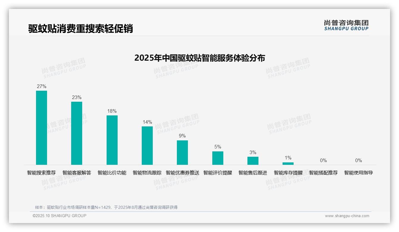 决策参考：尚普咨询集团报告强调38%25驱蚊贴消费者首选亲友推荐-2025年10月-驱蚊贴-38