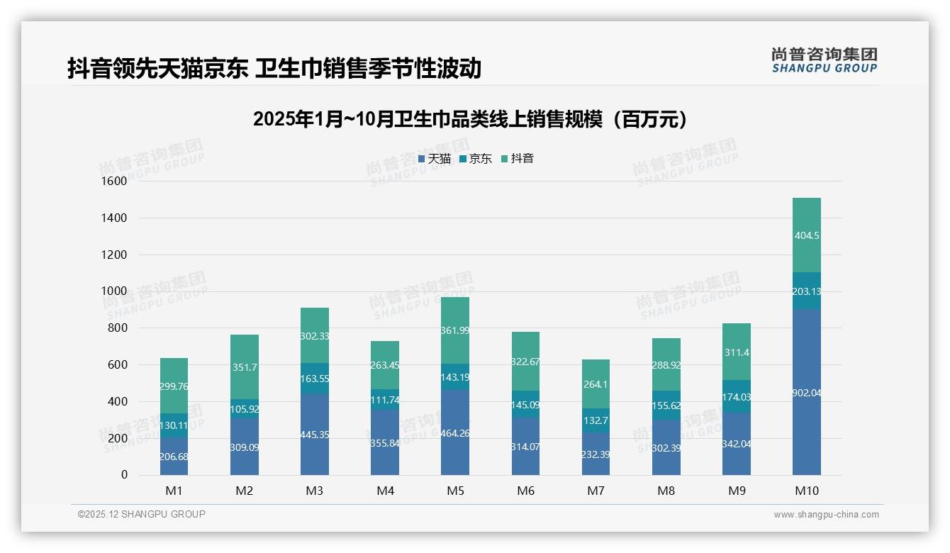 抖音高端卫生巾40.9%销售额占比逆袭，内容电商溢价力显现——尚普咨询集团趋势雷达-2025年12月-卫生巾-38