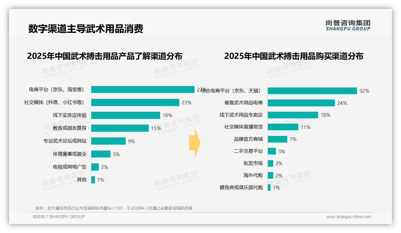 尚普咨询集团消费研究：社交平台55%内容影响武术搏击用品购买决策-2026年1月-武术搏击用品-38