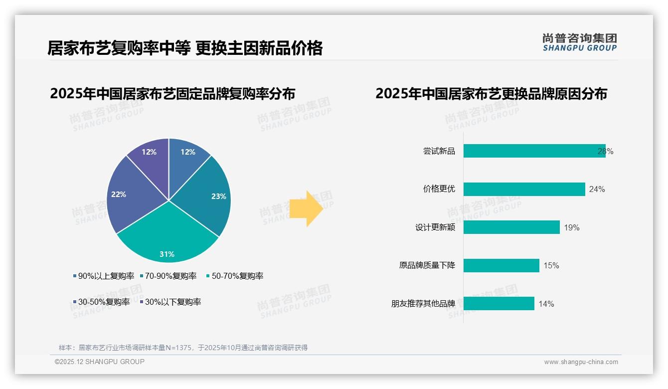 尚普咨询集团数据洞察：58%女性居家布艺消费主导，26-45岁人群59%激活换季换新市场——尚普咨询集团《2025年中国居家布艺市场洞察报告》-2025年12月-居家布艺-38