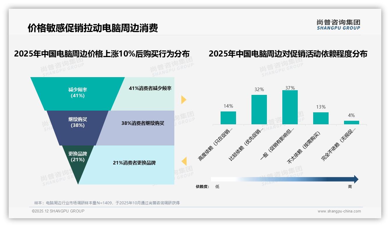 尚普咨询集团报告解读：62%男性26-35岁电脑周边消费，100-300元性价比为王-2025年12月-电脑周边-38