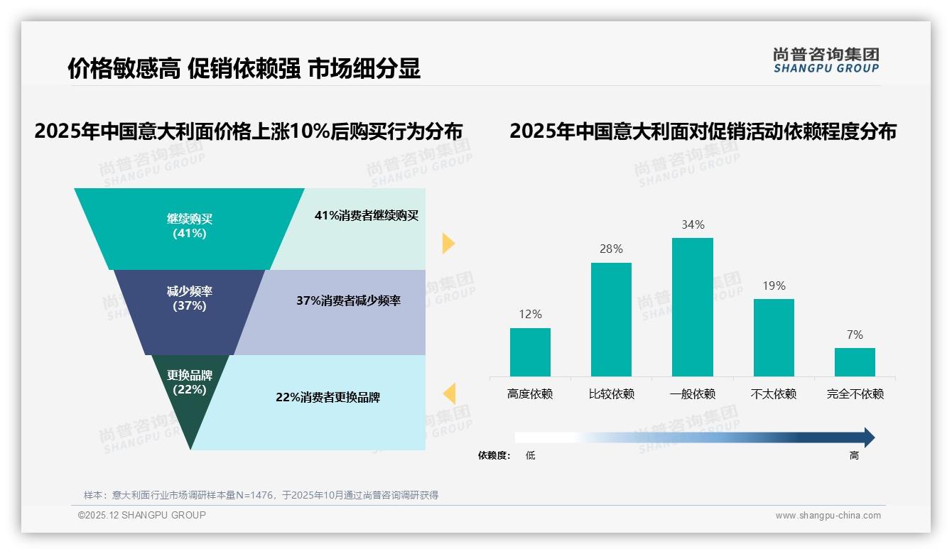 尚普咨询集团意大利面品类年报：26到35岁占比31%主导意大利面消费升级-2025年12月-意大利面-38