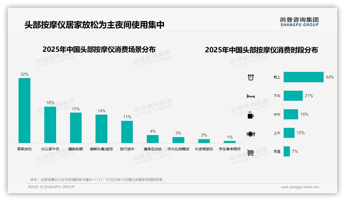 100~300元价格段42%份额，头部按摩仪中端为王——尚普咨询集团报告披露-2025年12月-头部按摩仪-38