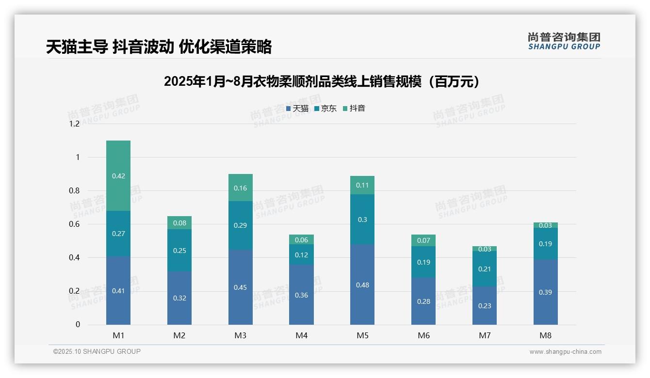 尚普咨询集团发布专项报告：中高价位衣物柔顺剂销售额占比达52.1%-2025年10月-衣物柔顺剂-38