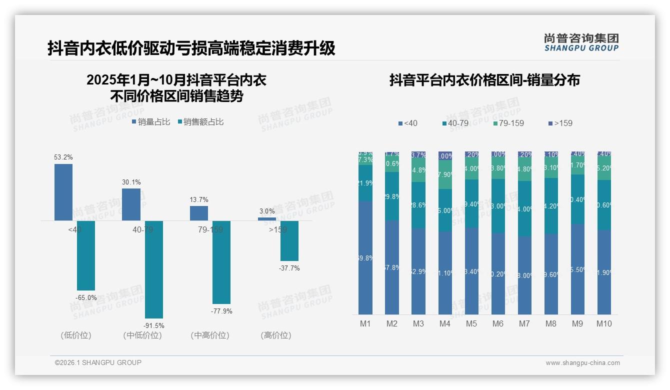尚普咨询集团数据洞察：京东内衣52%销量低于40元，26%销售额倒挂倒逼价值重构-2026年1月-内衣-38