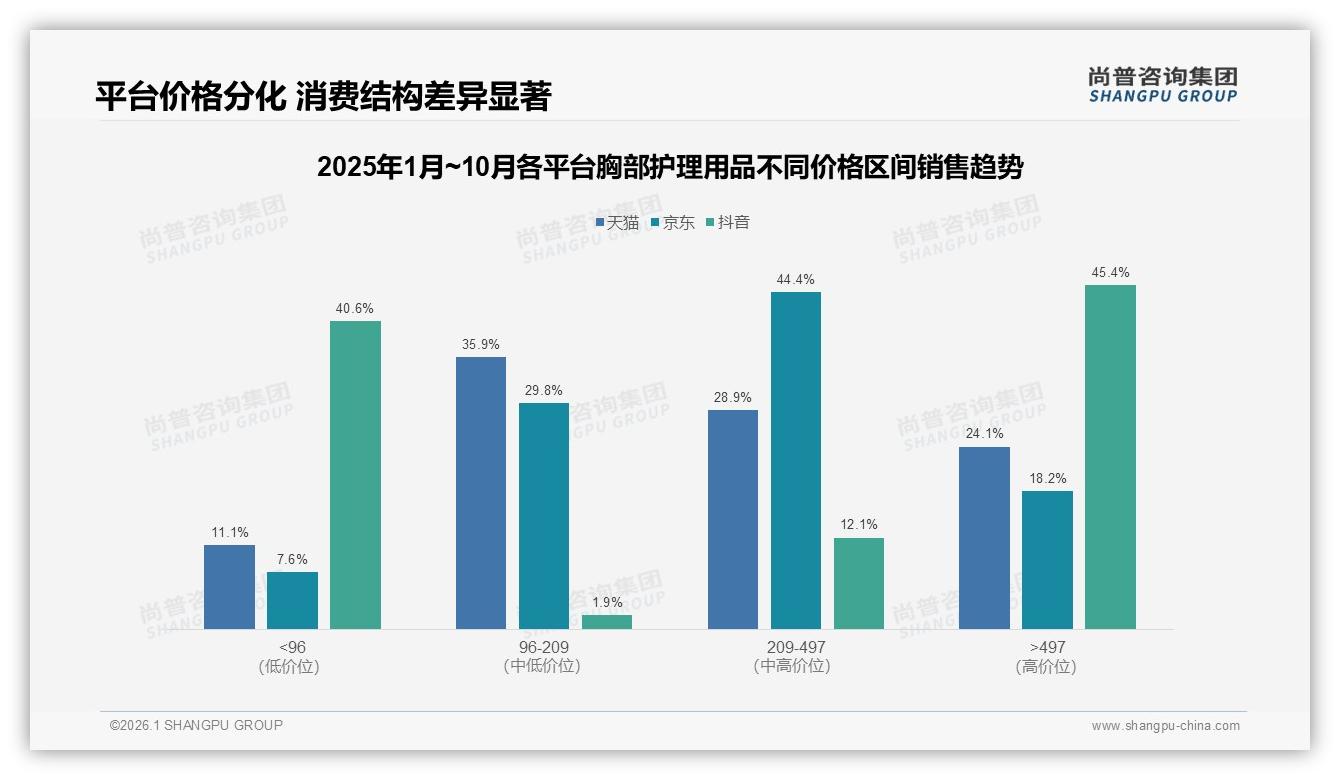 尚普咨询集团数据洞察：26到35岁女性占41%驱动胸部护理用品中端升级-2026年1月-胸部护理用品-38
