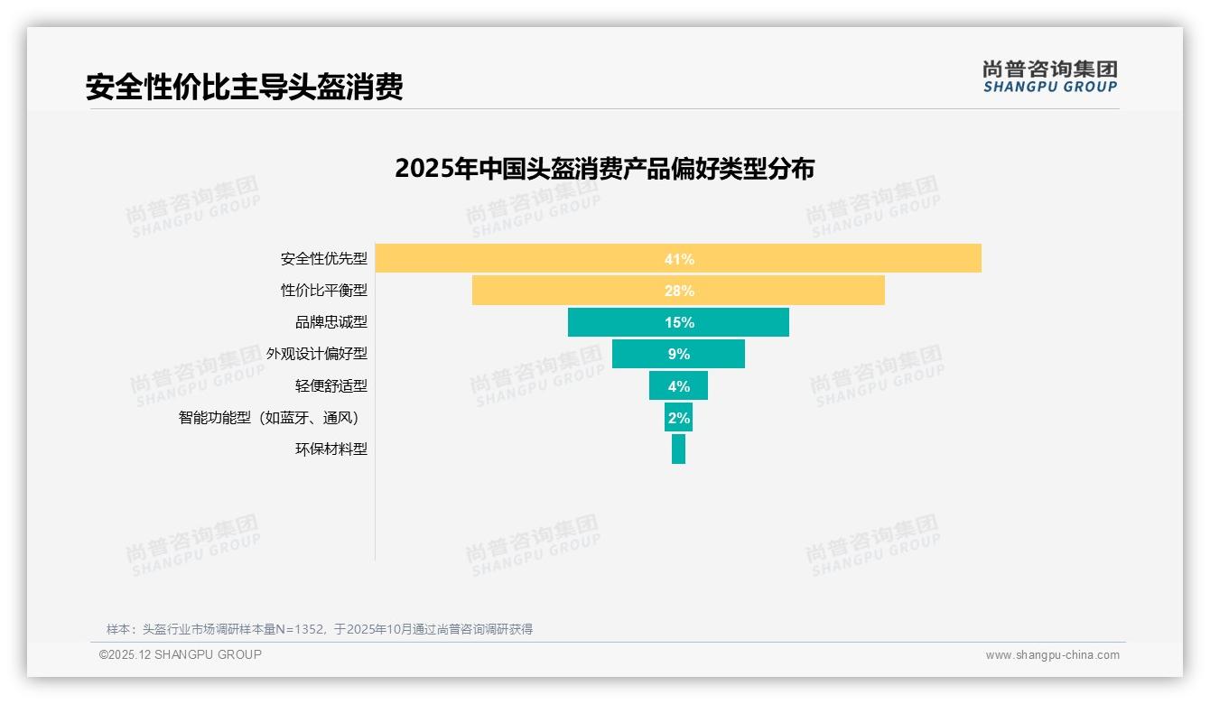 100至500元价位占75%销量头盔性价比平衡型需求28%倒逼品牌升级-2025年12月-头盔-38
