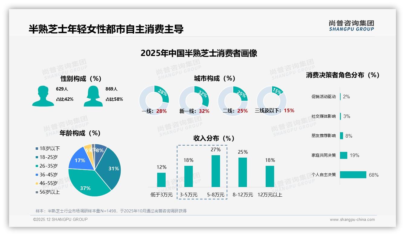 尚普咨询集团权威发布：26到35岁女性占37%推动半熟芝士高端化，59元价格带成利润核心-2025年12月-半熟芝士-38