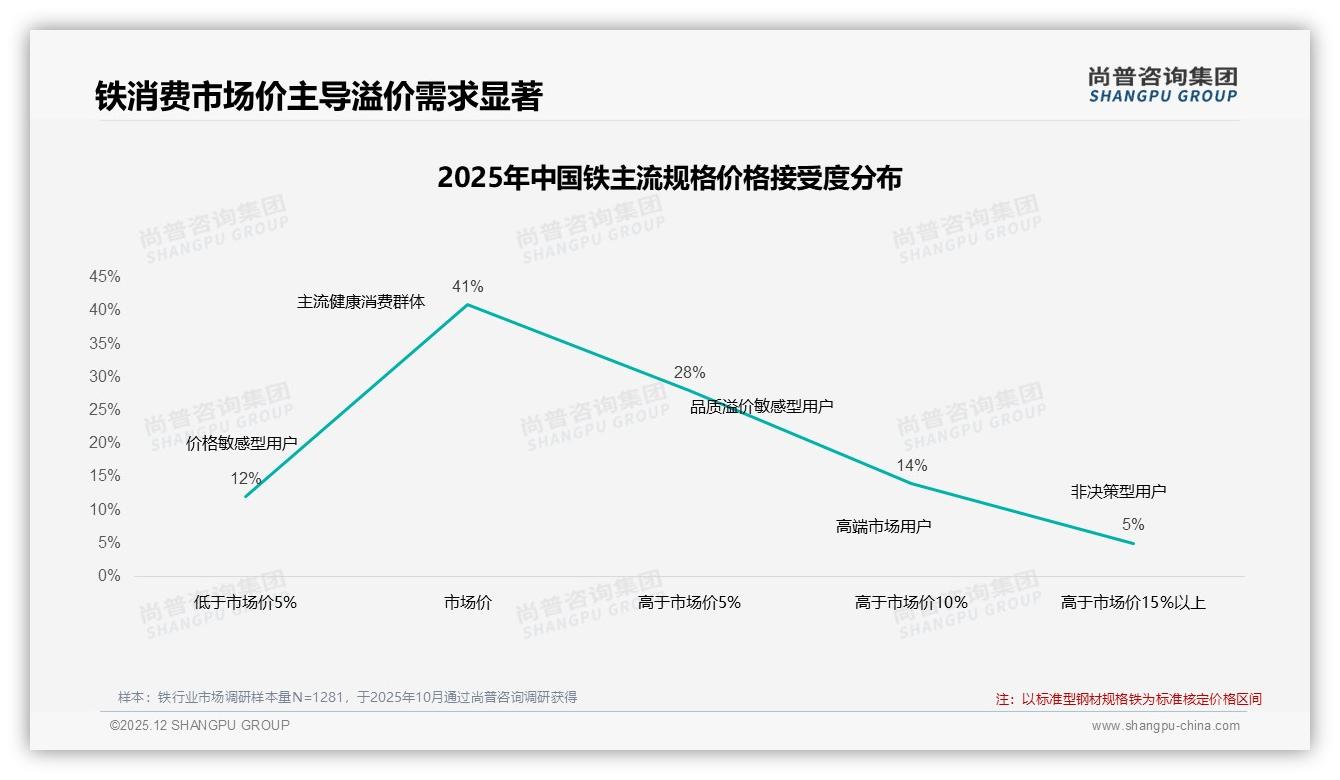 57%消费者依赖促销，铁品牌需差异化摆脱价格战——尚普咨询集团年度复盘-2025年12月-铁-38