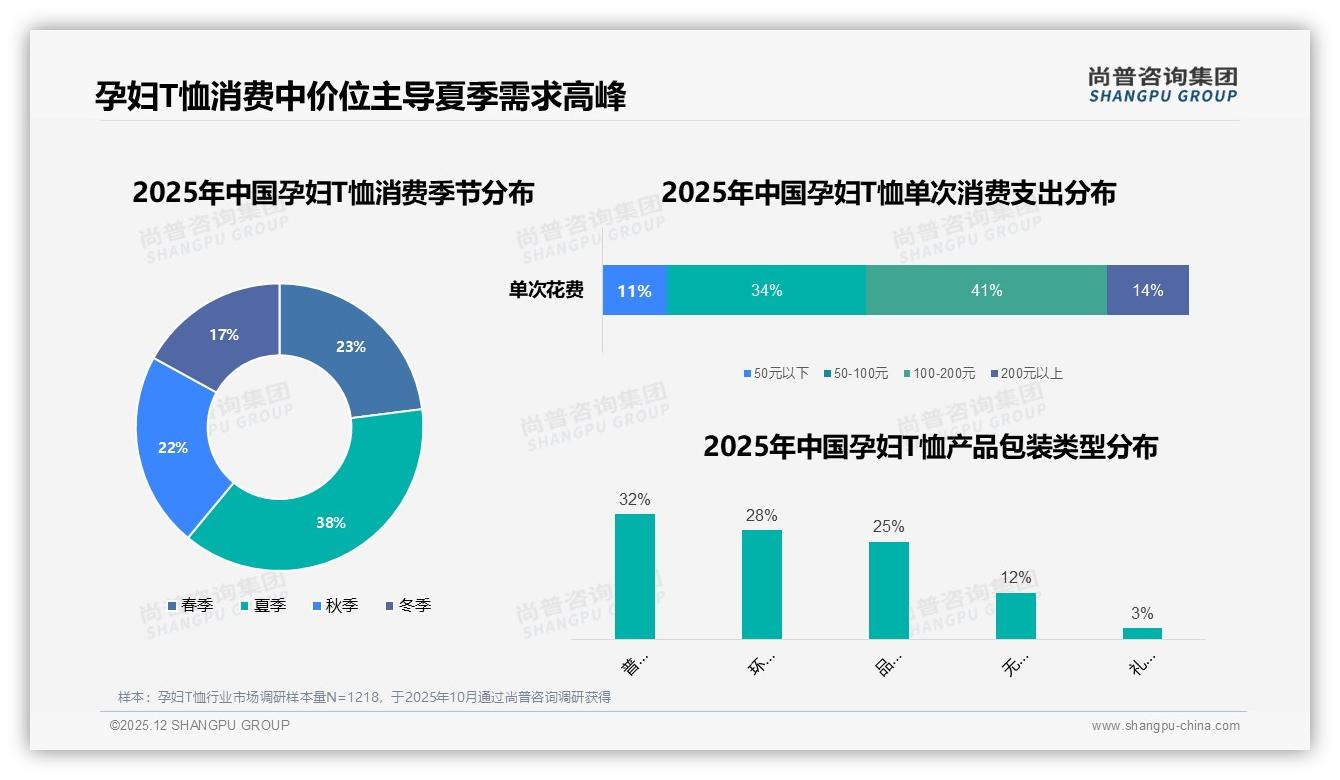 孕妇T恤夏季38%需求集中，天猫京东69-101元中端段34%销售额待抢——尚普咨询集团市场扫描-2025年12月-孕妇T恤-38