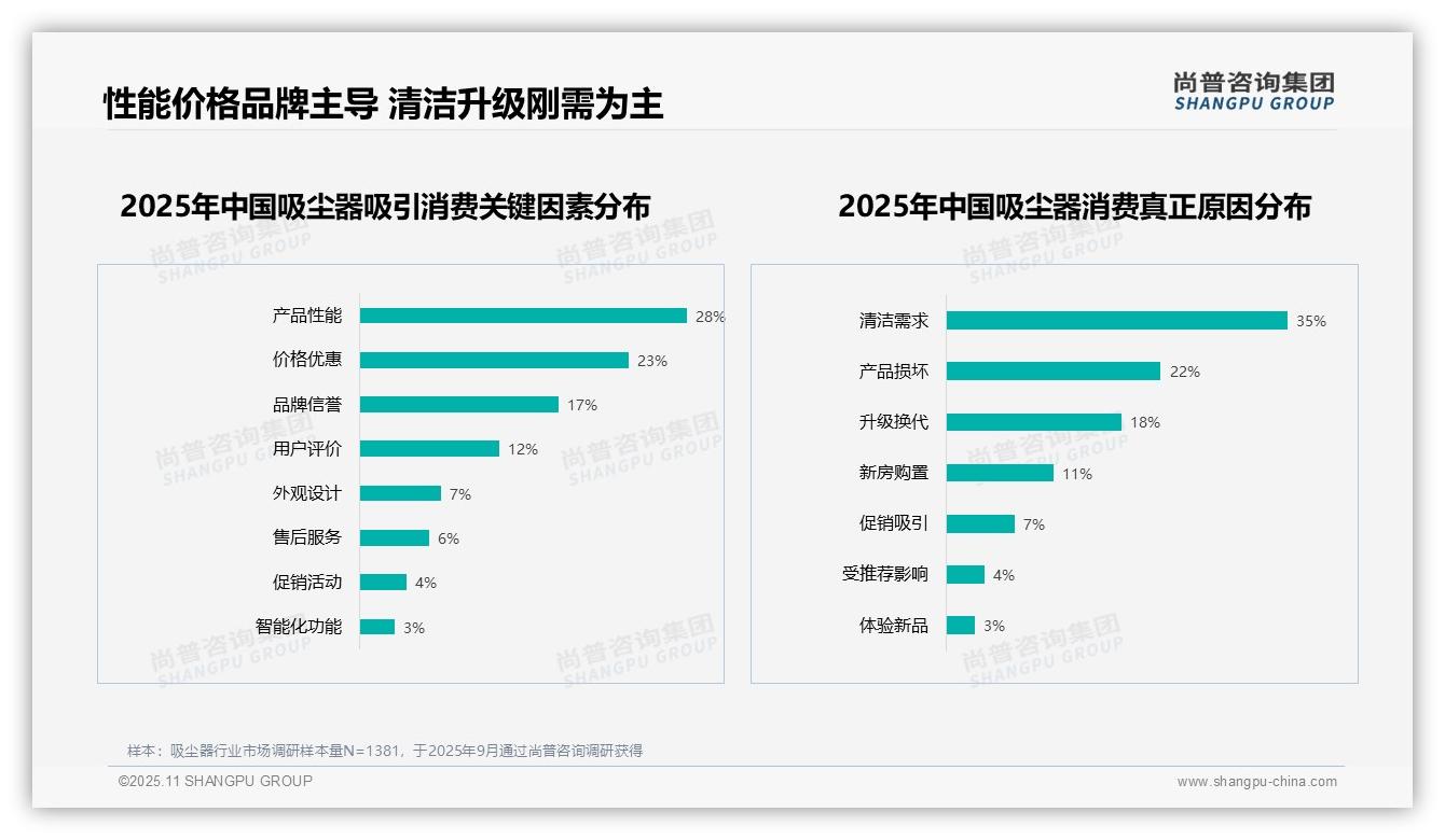尚普咨询集团报告首次披露：清洁需求占35%驱动购买决策-2025年11月-吸尘器-38