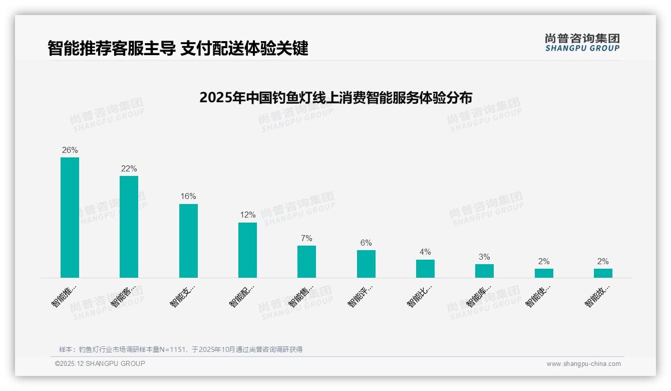 1000~3000流明32%占比成钓鱼灯黄金规格，利润空档如何抢——尚普咨询集团权威报告发布-2025年12月-钓鱼灯-38