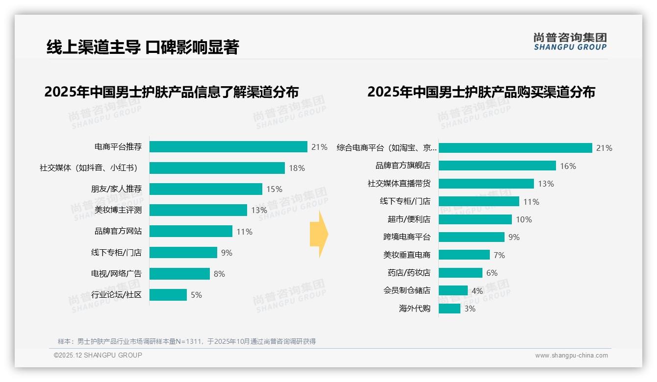 尚普咨询集团行业观察：线上渠道72%男士护肤产品购买，抖音21%销售额超天猫京东-2025年12月-男士护肤产品-38