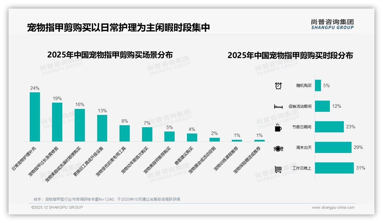 尚普咨询集团数据洞察：抖音直播带货4%宠物指甲剪销量，39-99元中价位53%销售额占比引爆潜力-2025年12月-宠物指甲剪-38