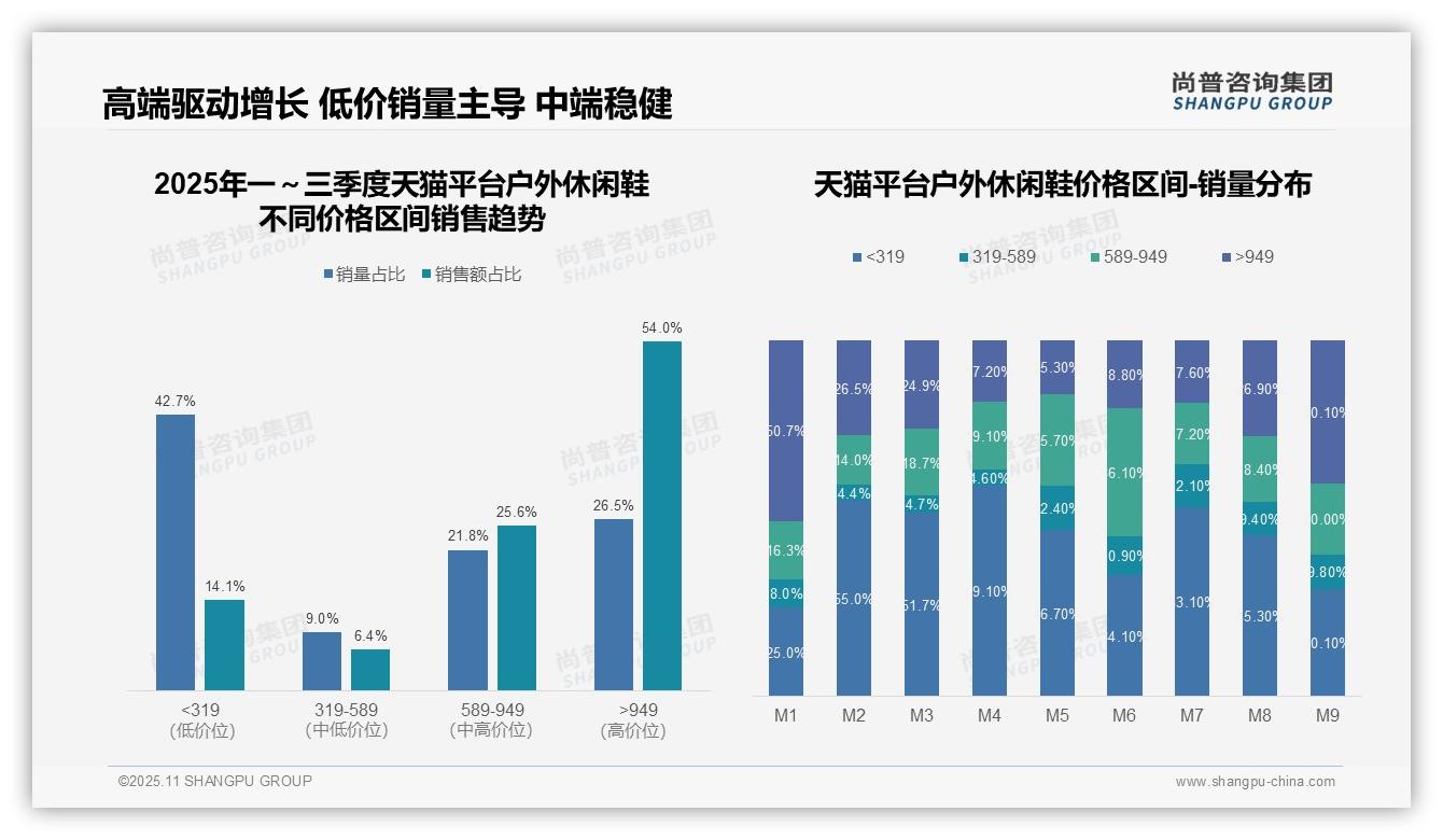 天猫高端户外鞋销售额占比54%，_尚普咨询集团报告给出权威数据-2025年11月-户外休闲鞋-38