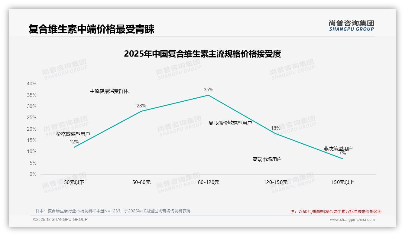 尚普咨询集团趋势雷达：68%消费者为自己购买复合维生素，自我健康管理成刚需-2025年12月-复合维生素-38