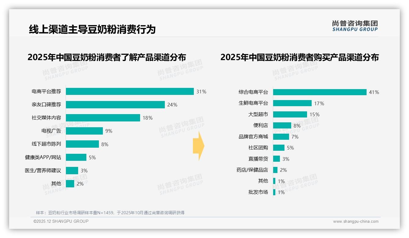 尚普咨询集团行业观察：冬季31%销售高峰，袋装52%偏好，豆奶粉暖季营销日历-2025年12月-豆奶粉-38