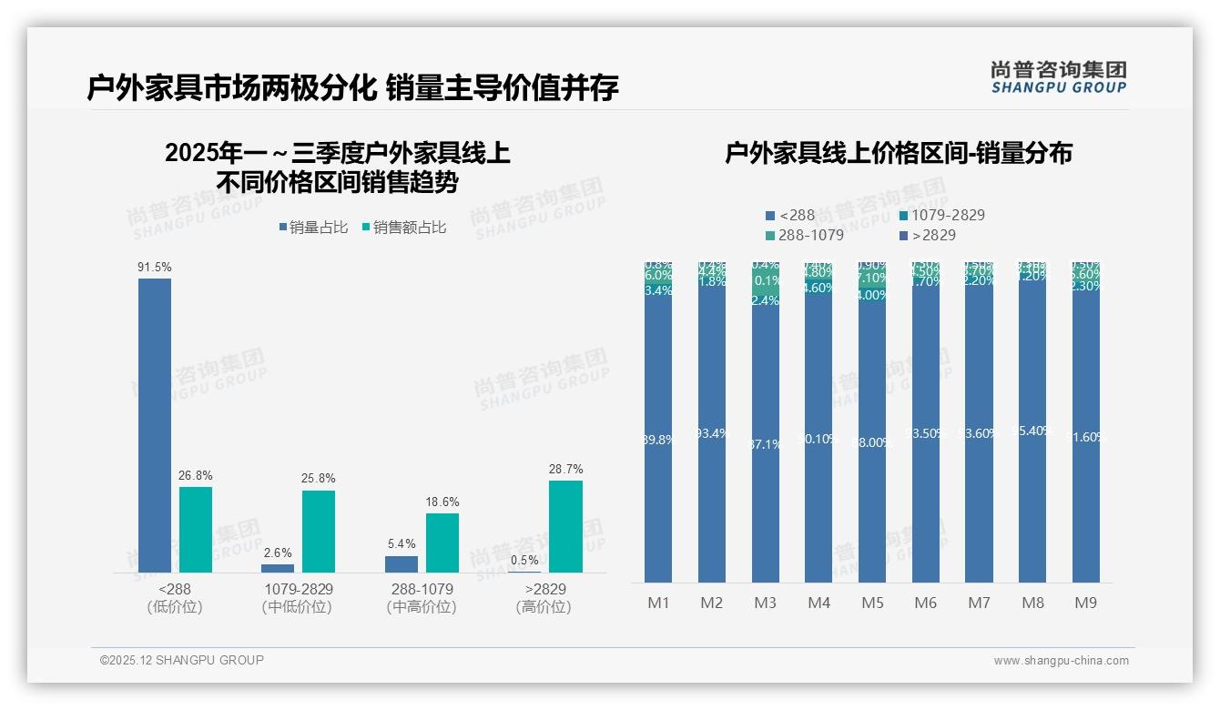 电商平台41%购买占比主导户外家具流量——尚普咨询集团趋势雷达报告-2025年12月-户外家具-38