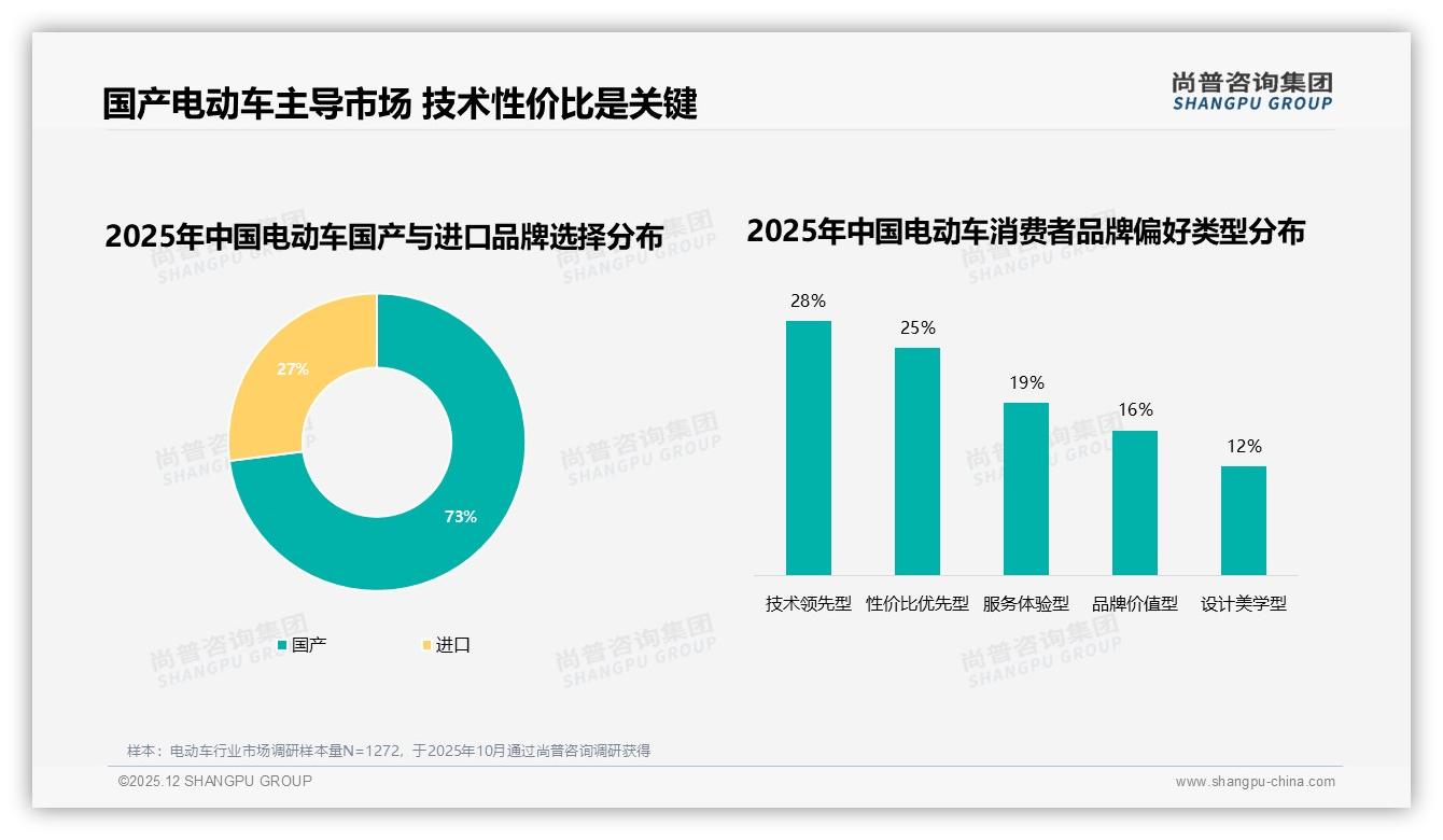 白色车身偏好32%领跑电动车颜色赛道，尚普咨询集团趋势雷达：中性色成流量密码-2025年12月-电动车-38