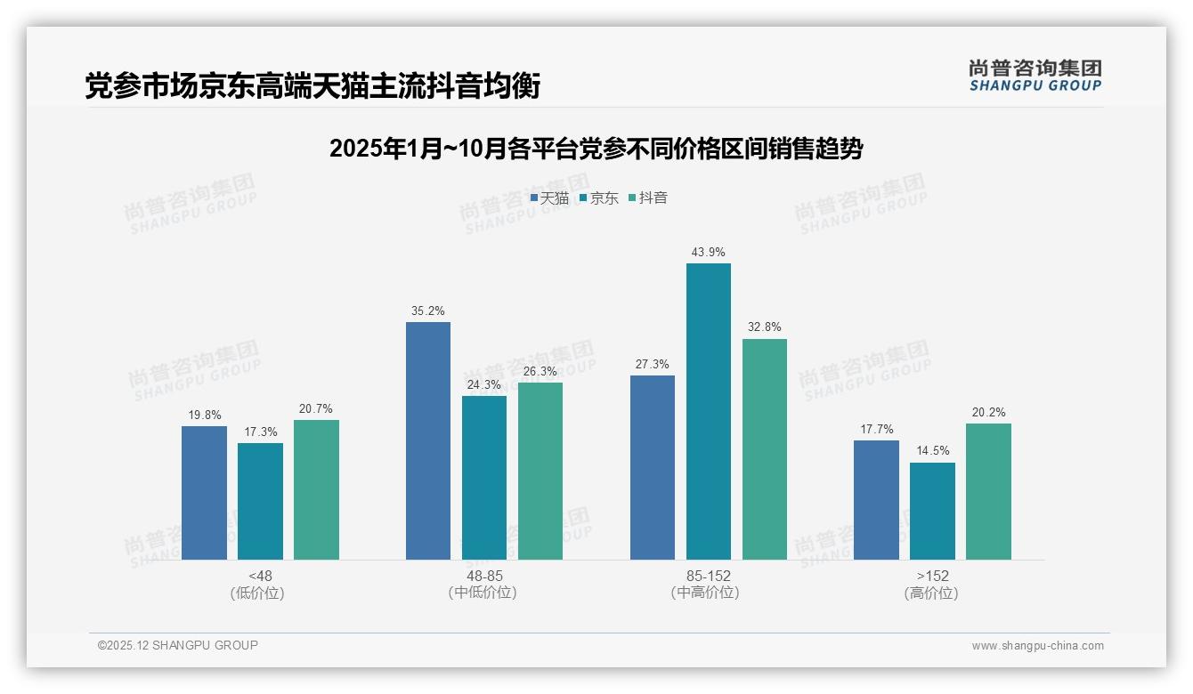 低价52.4%销量贡献不足20%销售额，党参价值倒挂倒逼高端升级——尚普咨询集团数据洞察-2025年12月-党参-38