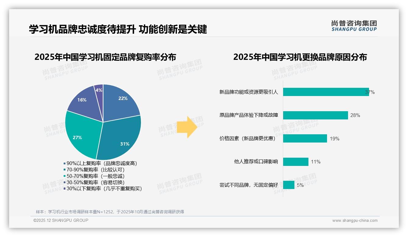 秋季35%销售高峰催生学习机换新潮，彩盒提手42%包装偏好带火开学礼——尚普咨询集团消费研究-2025年12月-学习机-38