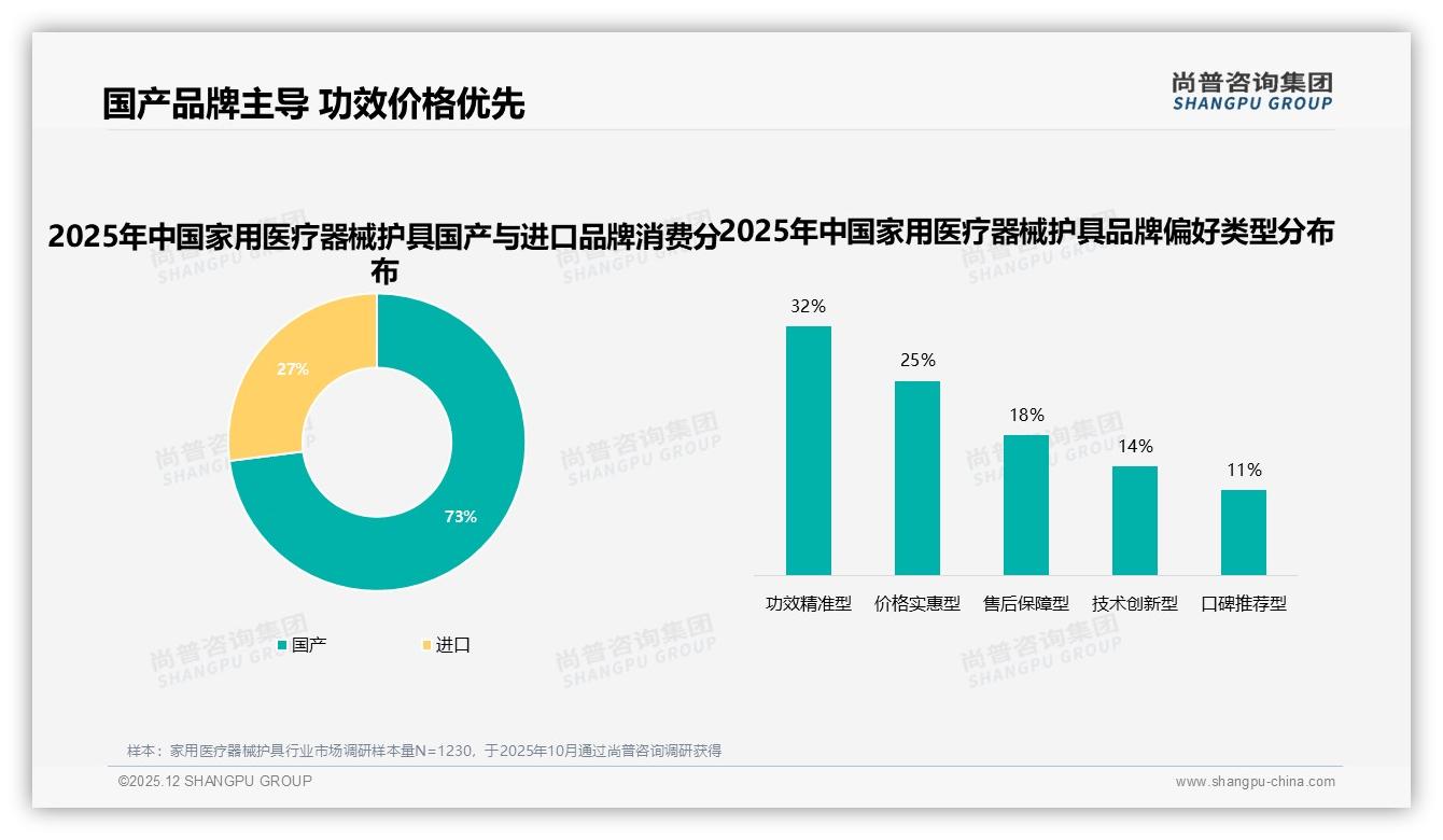 家用医疗器械护具73%国产占比，尚普咨询集团行业观察揭示国货功效信任红利-2025年12月-家用医疗器械护具-38