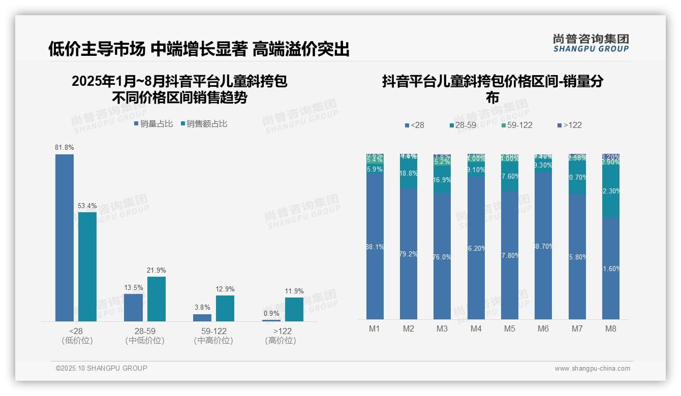 高端产品驱动75.3%儿童斜挎包销售额，尚普咨询集团年度报告精华-2025年10月-儿童斜挎包-38