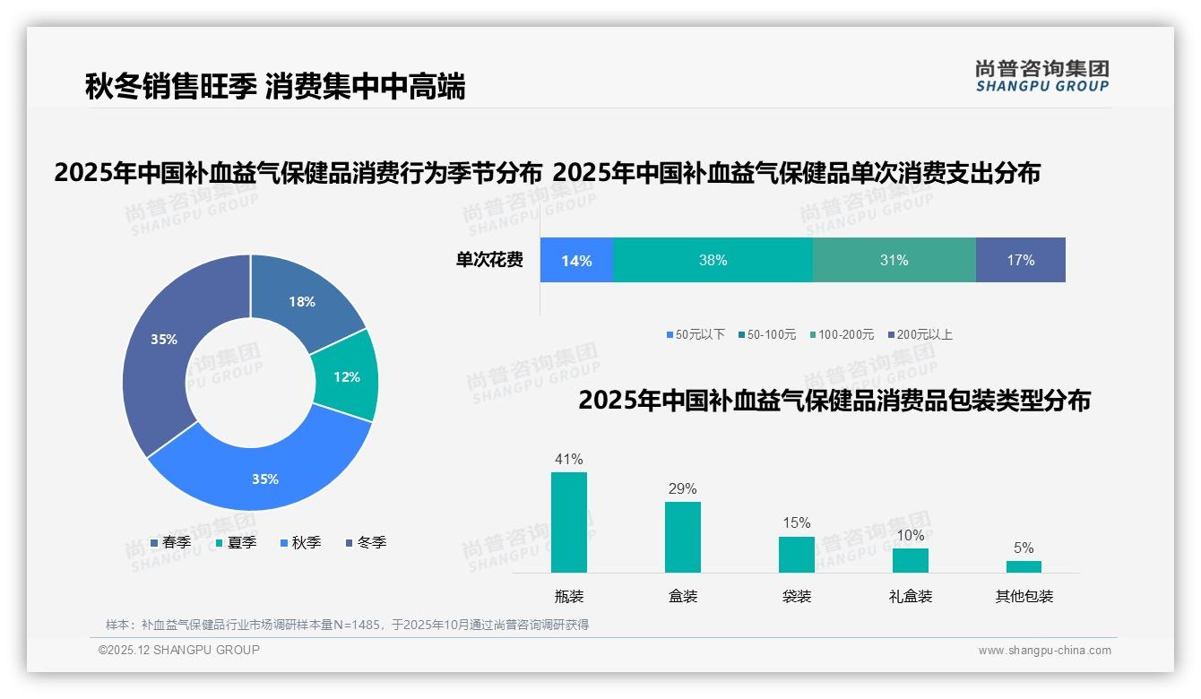 尚普咨询集团权威发布：女性58%主导补血益气保健品，70%秋冬销售旺季掘金指南-2025年12月-补血益气保健品-38