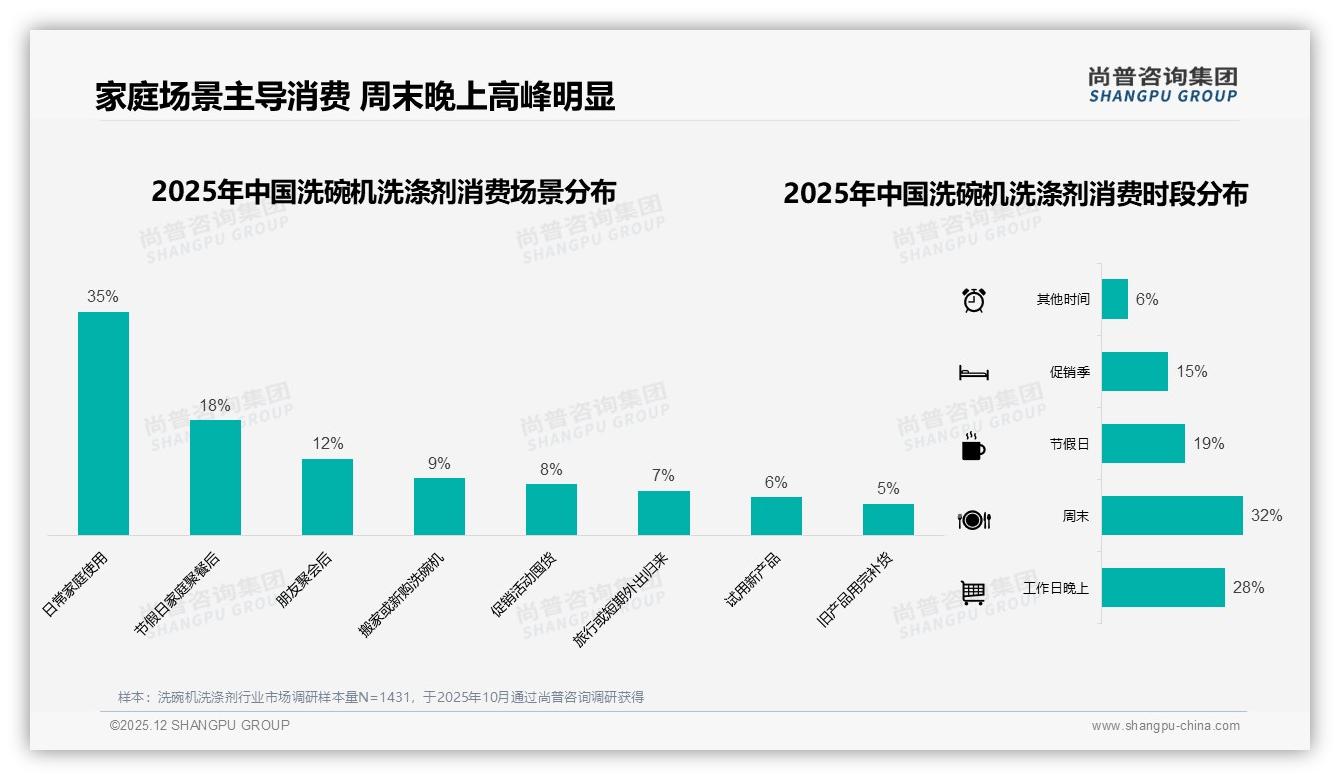 尚普咨询集团权威发布：38%女性消费者主导洗碗机洗涤剂30元档家庭场景-2025年12月-洗碗机洗涤剂-38