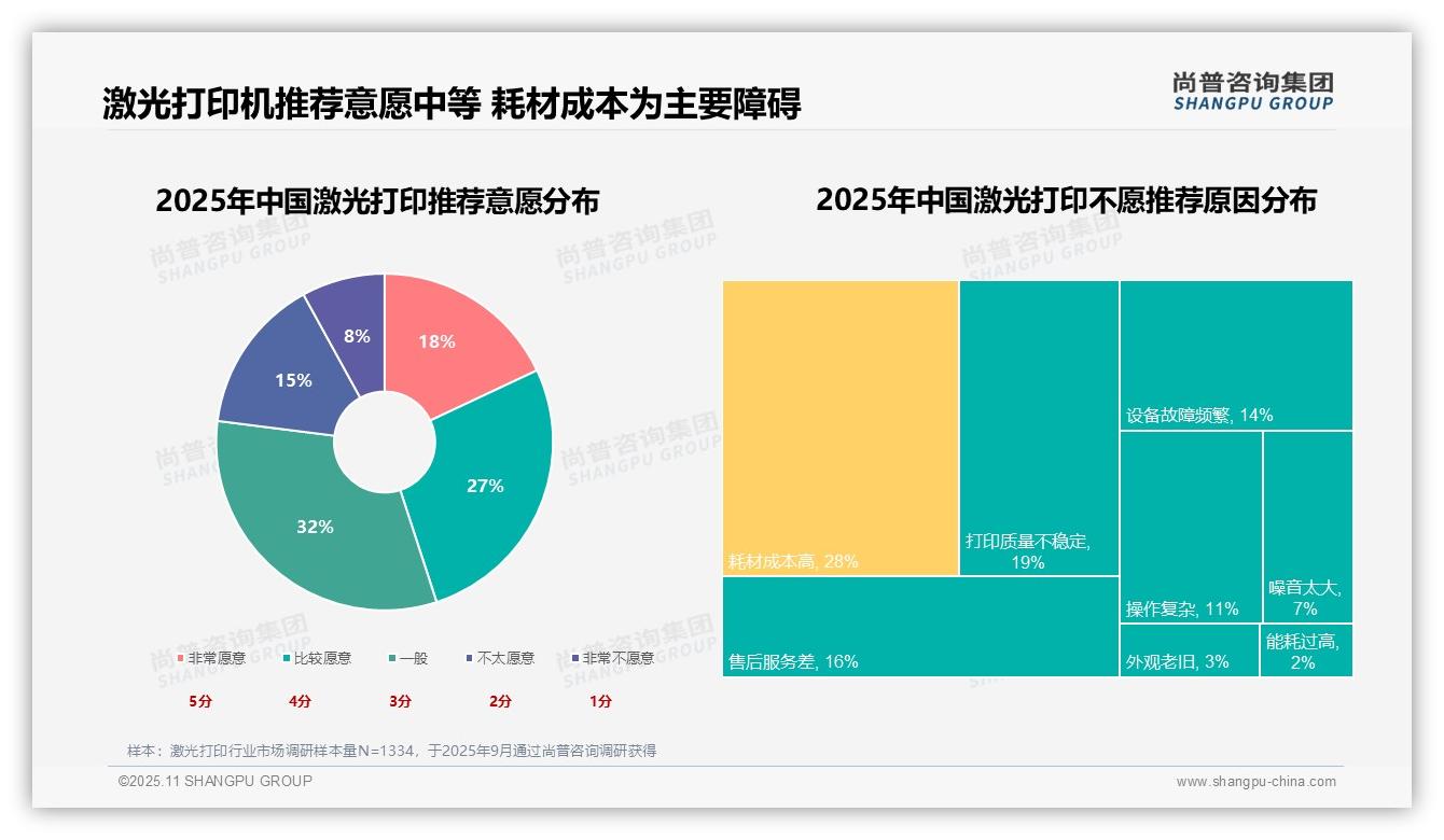 尚普咨询集团证实：办公需求驱动41%激光打印市场-2025年11月-激光打印-38