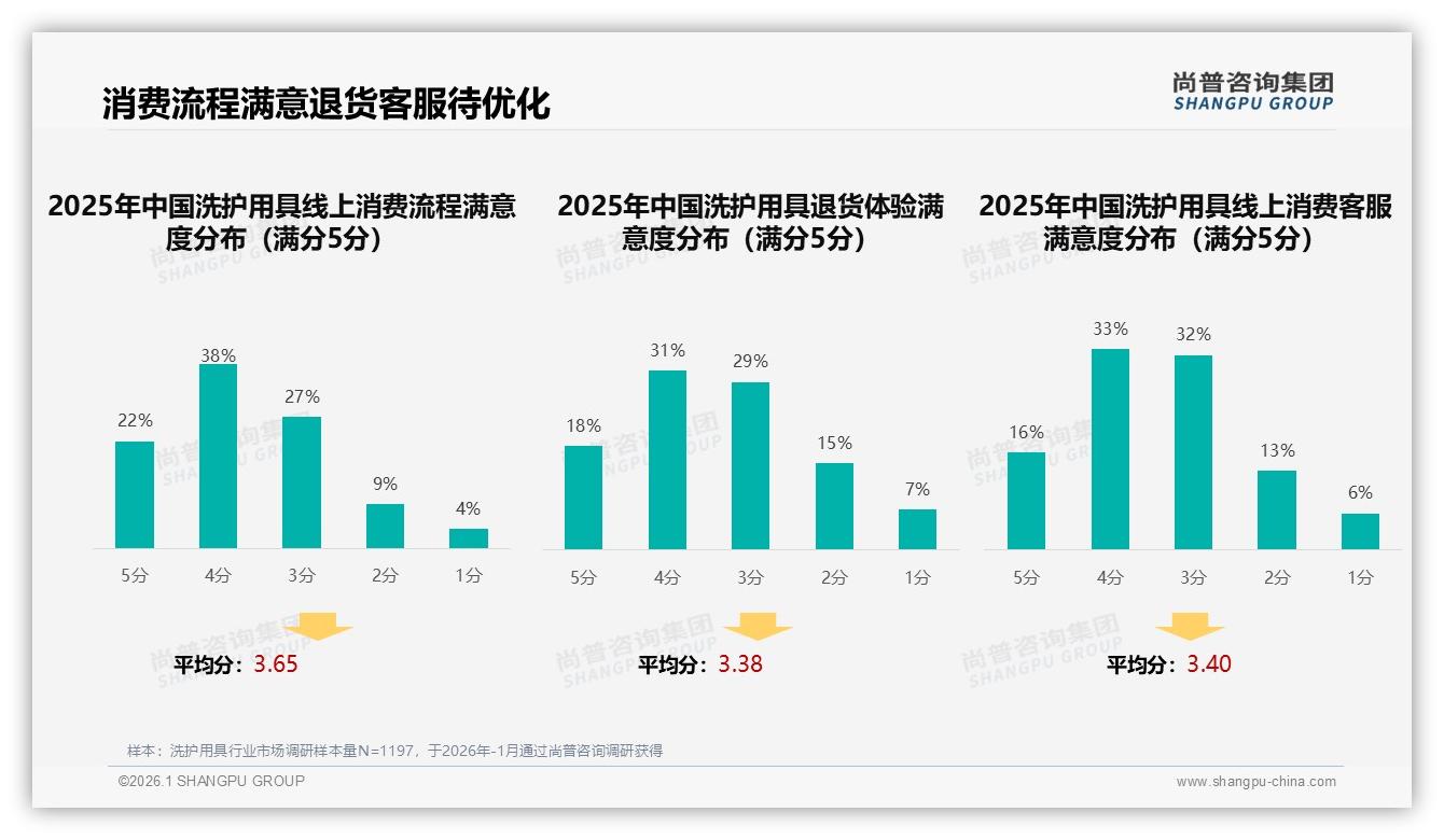 尚普咨询集团权威发布：抖音低价洗护用具占75%销量，35到79元区间43%销售额成利润核心-2026年1月-洗护用具-38