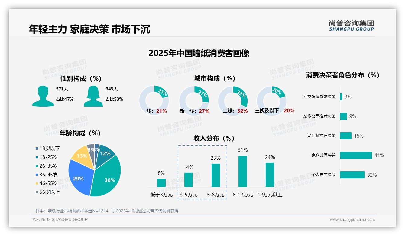 尚普咨询集团墙纸品类年报：天猫81%份额领跑，抖音高端52%溢价实验场-2025年12月-墙纸-38