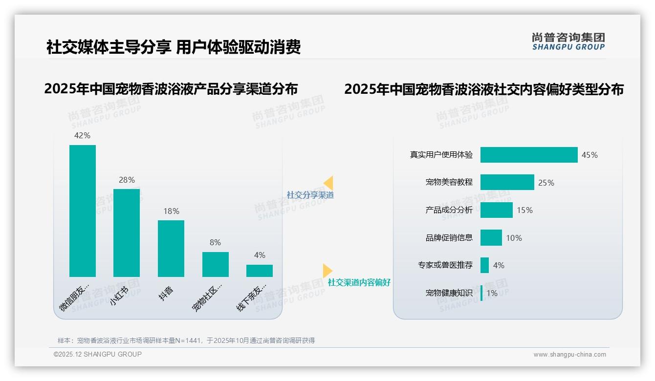 尚普咨询集团权威发布：26到35岁女性62%主导宠物香波浴液安全需求，除臭杀菌32%功能最热-2025年12月-宠物香波浴液-38